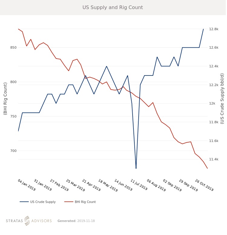 Bhi Rig Count Chart