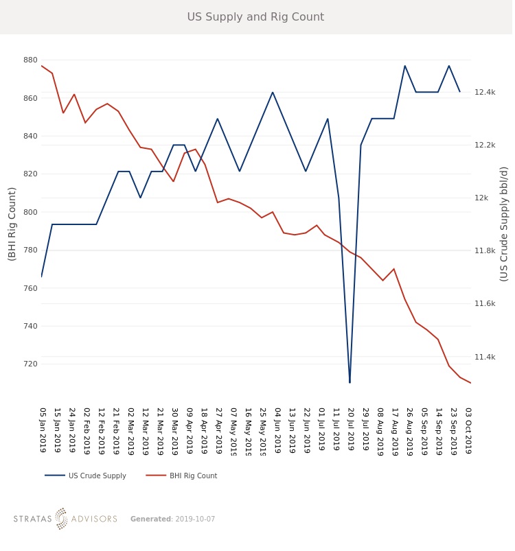 Bhi Rig Count Chart