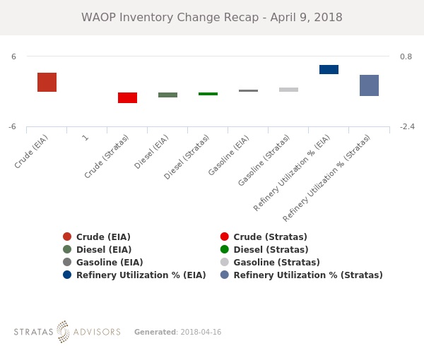 WAOP Inventory