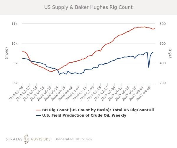US Supply & Baker Hughes Rig Count