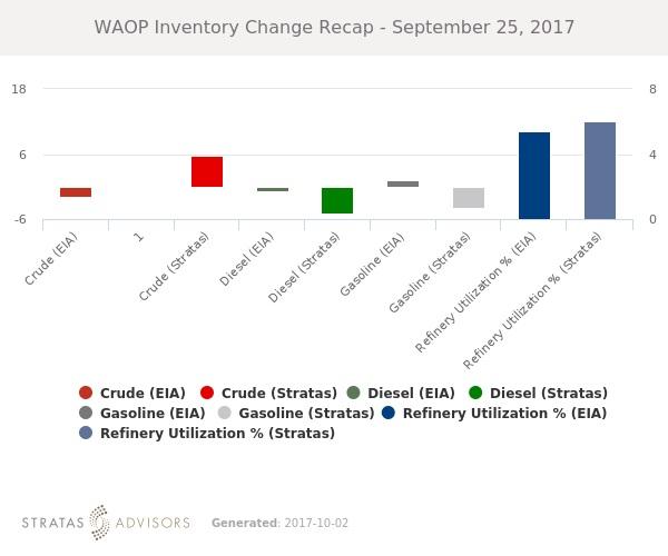 WAOP Inventory Change Recap - September 25, 2017