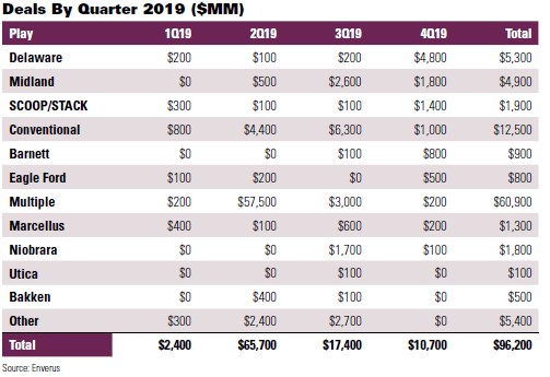 Deals By Quarter 2019 ($MM) Enverus