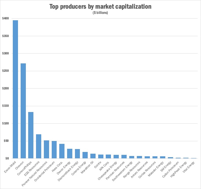 top producers by market capitalization