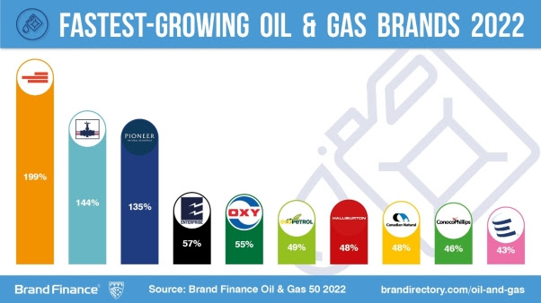 top oil and gas brands