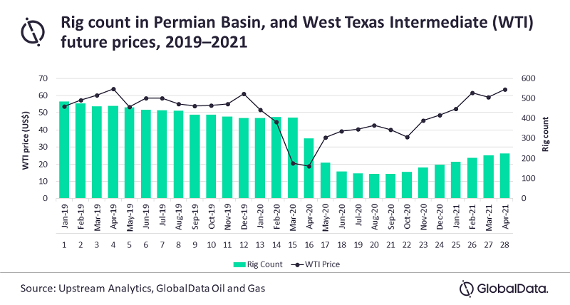 GlobalData Graph of rig counts in the Permian Basin and WTI prices