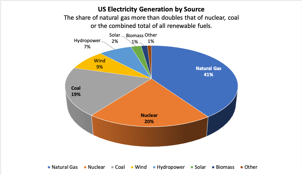US electricity generation by source