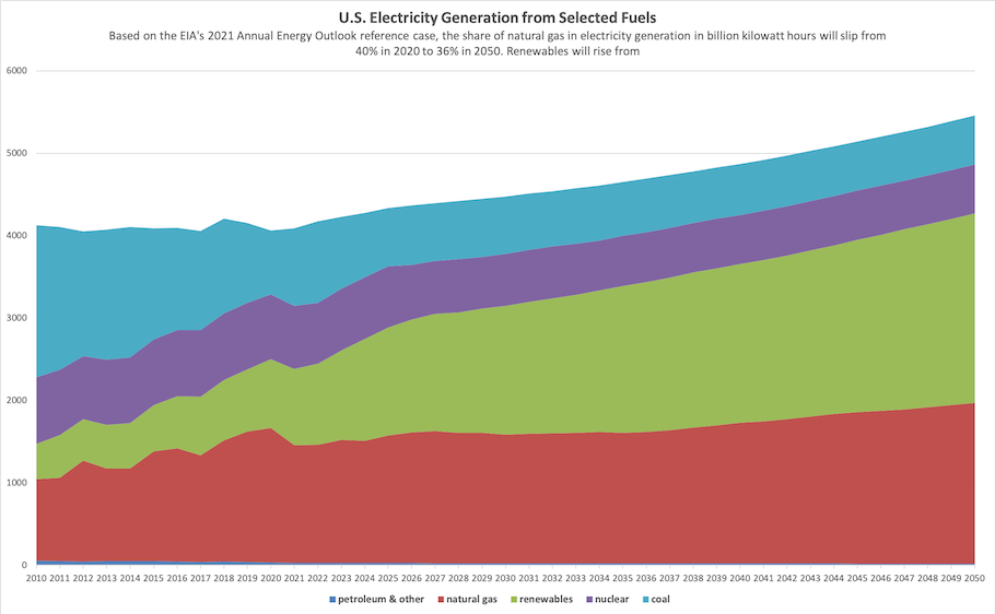 US electricity generation from selected fuels