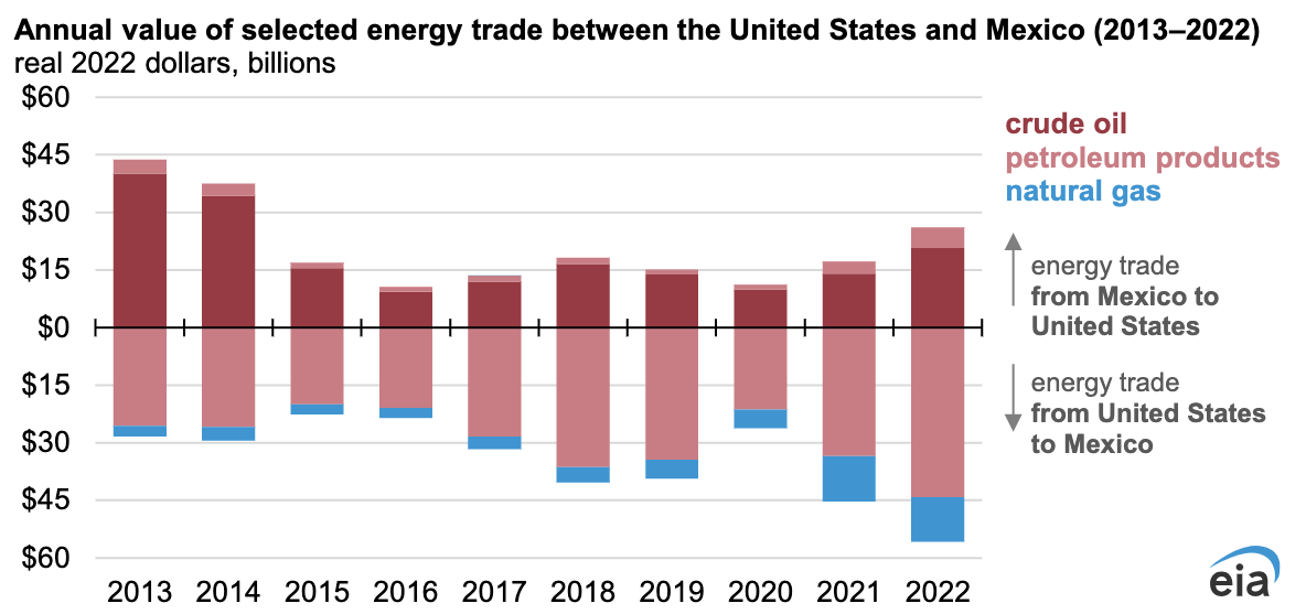 US Mexico Energy Trade Chart