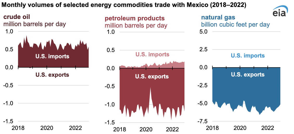 US Mexico Energy Volumes