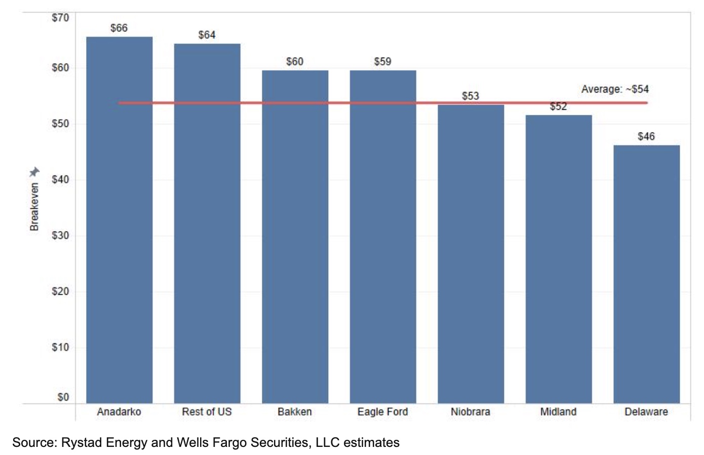 Exhibit 1: US Shale Full-cycle Breakeven Oil Prices by Basin