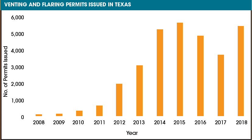 venting and flaring permits texas_RRC