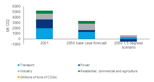 WoodMac US emissions are not on course for net zero chart