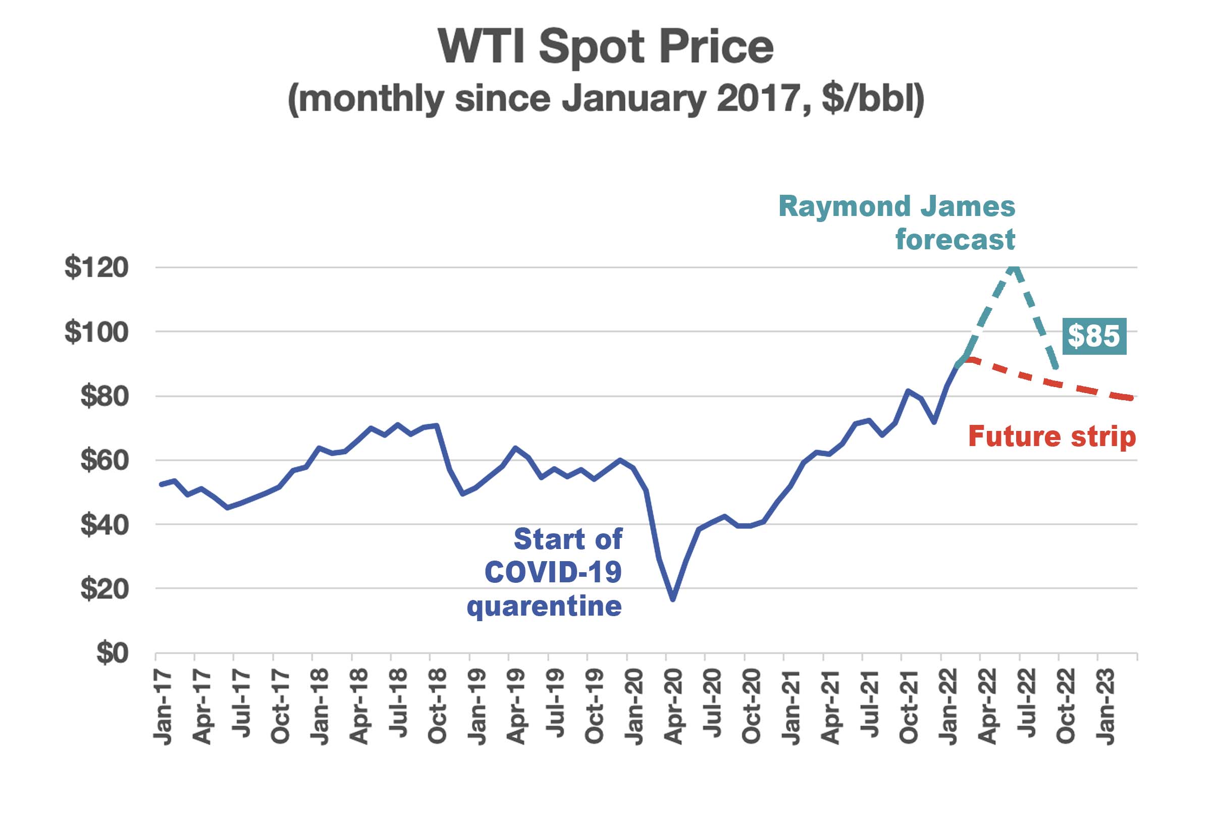 (Source: U.S. Energy Information Administration, CME Group, Raymond James presentation)