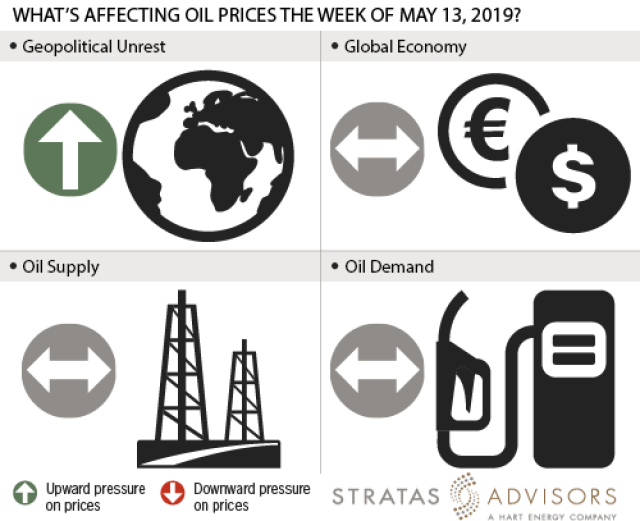 What's affecting oil prices this week