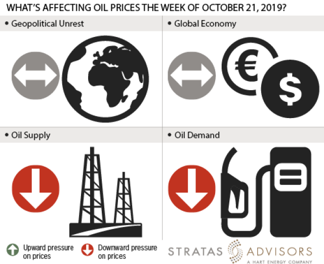 What's Affecting Oil Prices This Week (October 21, 2019)?