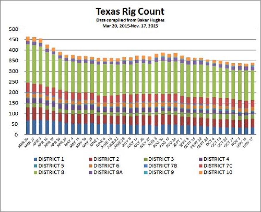 Texas Rig Count Chart