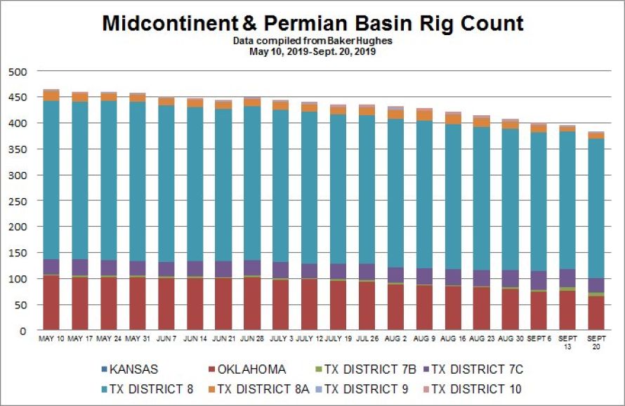 Baker Hughes Rig Count Historical Chart