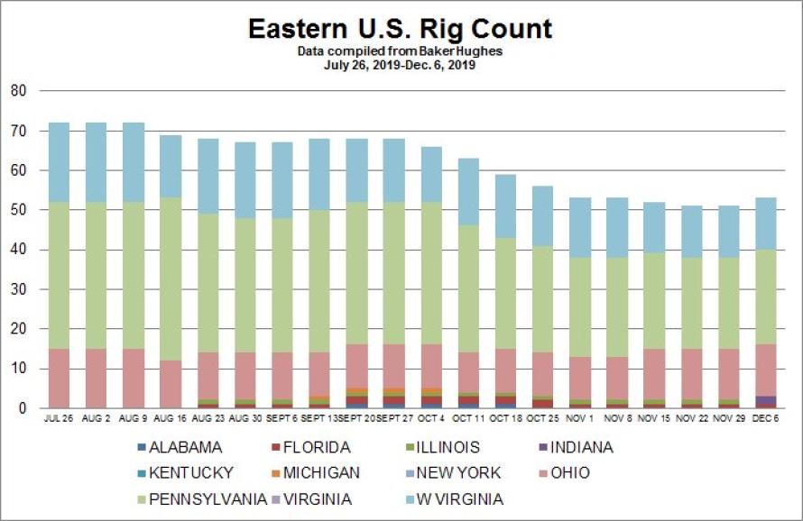 Us Rig Count Chart 2017