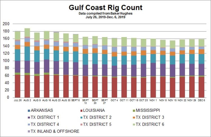 Texas Rig Count Chart