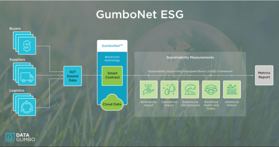 Data Gumbo Launches ESG Tool Set to Solve Sustainability Data Problem