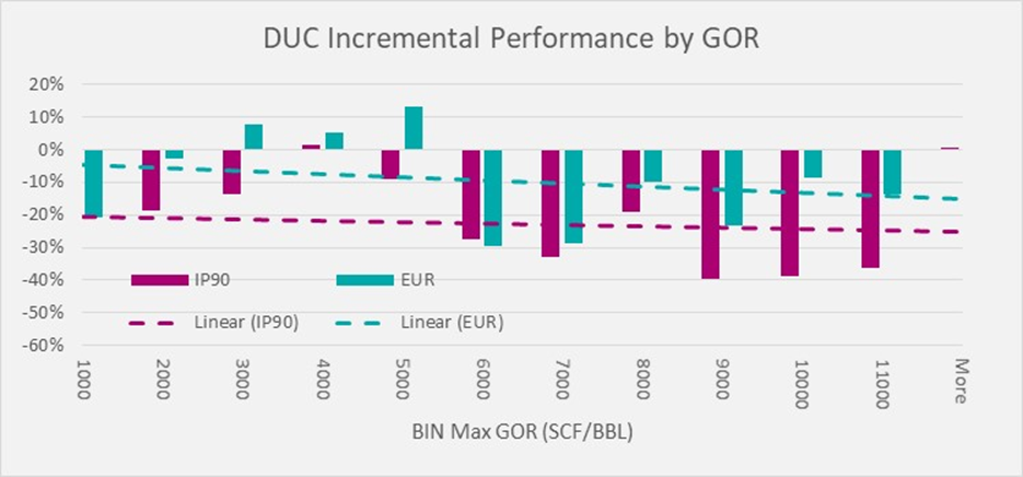 FIGURE 2. The incremental DUC performance (IP90 in magenta, EUR in cyan) by gas-oil-ratio is shown. (Source: TGS)