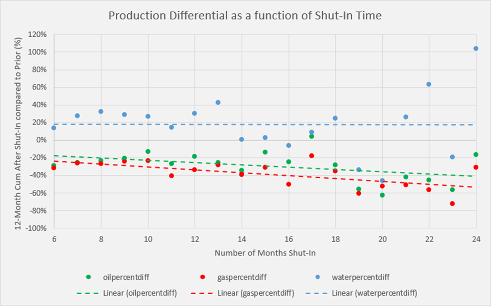 FIGURE 4. The production differential (y-axis) as a function of shut-in time (x-axis) is shown. (Source: TGS)