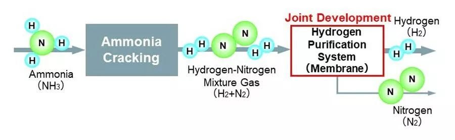 hydrogen purification