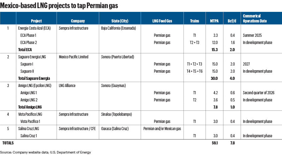 TABLE 1 OF MEXICAN LNG PROJECTS