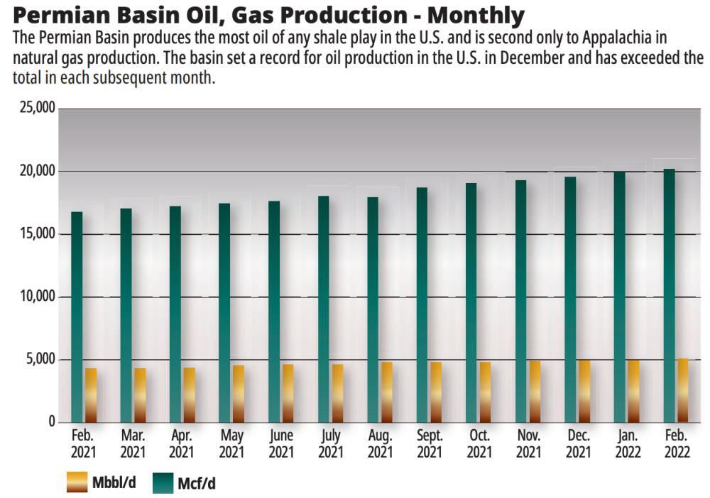 Oil and Gas Investor April 2022 The Permian Pursuit - Permian Basin Oil Gas Production Monthly EIA Graph
