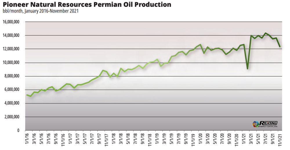 Oil and Gas Investor April 2022 The Permian Pursuit - Pioneer Natural Resources Permian Oil Production Rextag Graph
