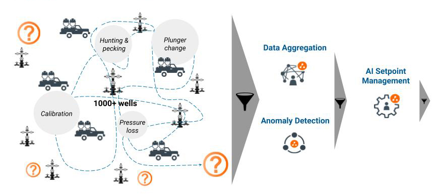 Machine data algorithms help solve operations challenges through anomaly detection and building to set point management. (Source: Ambyint)