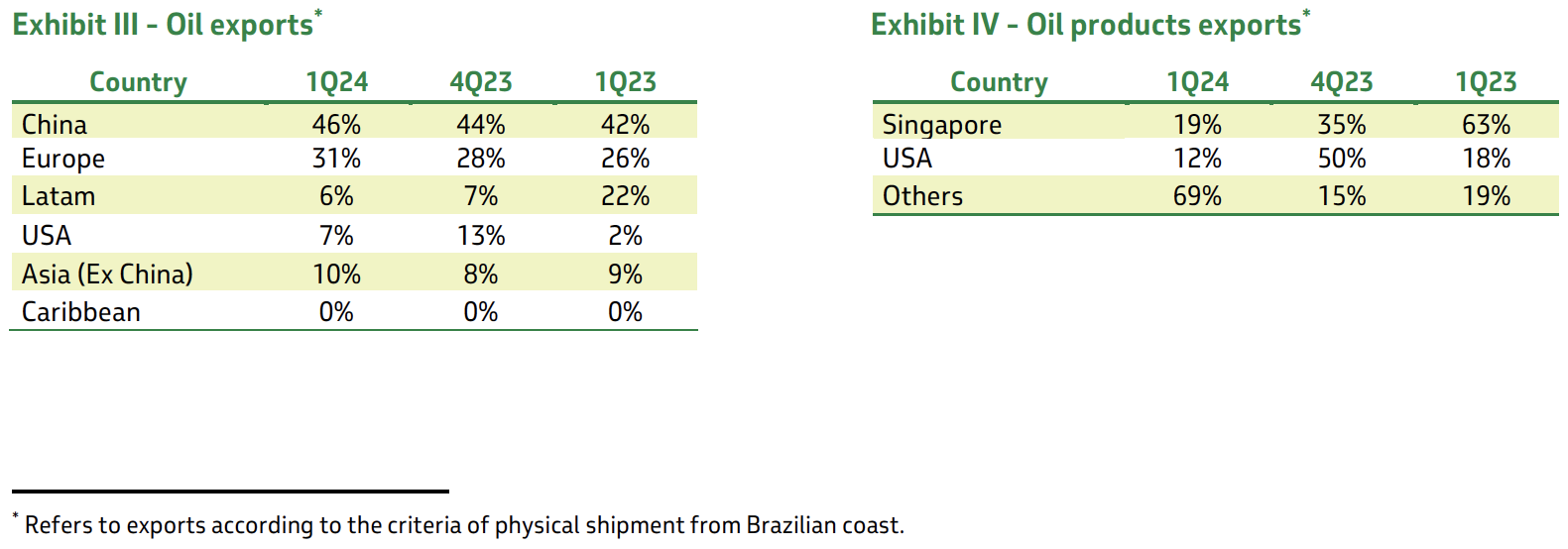 Petrobras Sending Nearly Half of Oil Exports to China